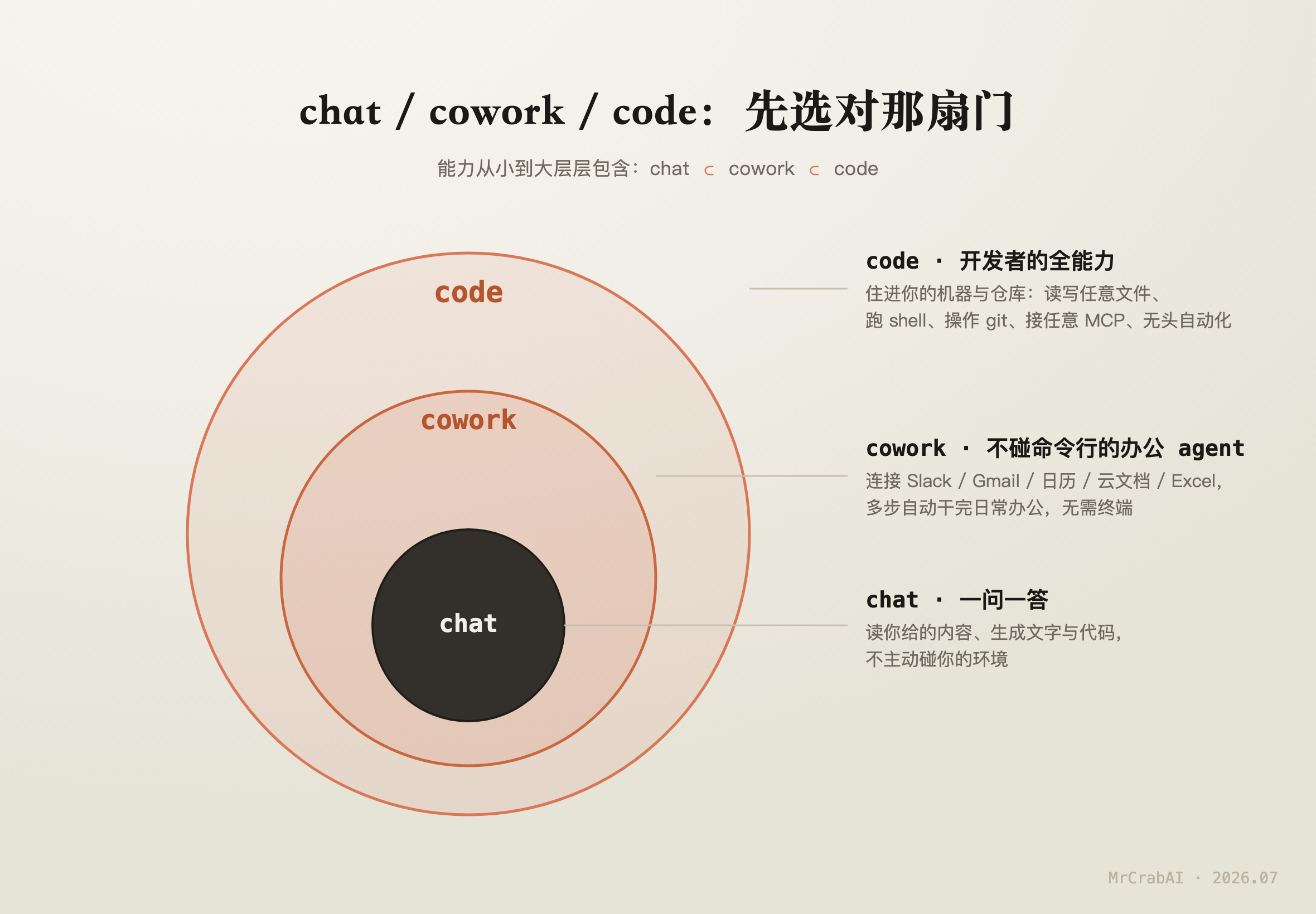 chat / cowork / code 能力边界
