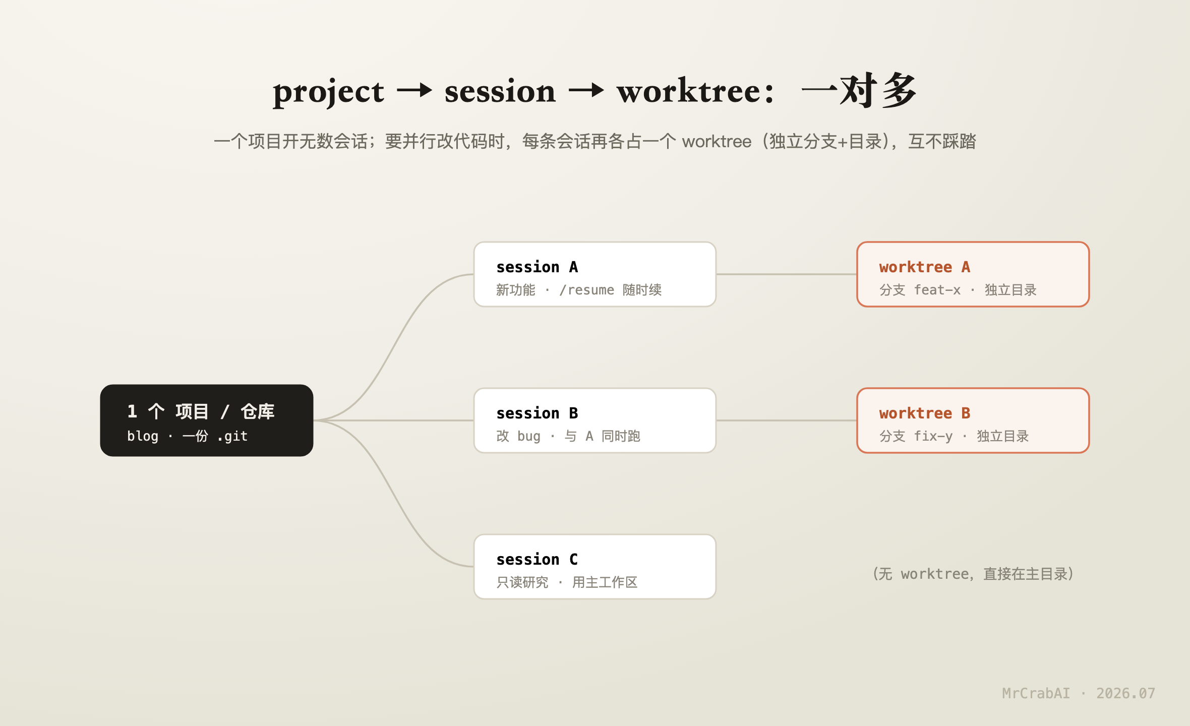 project / session / worktree 一对多